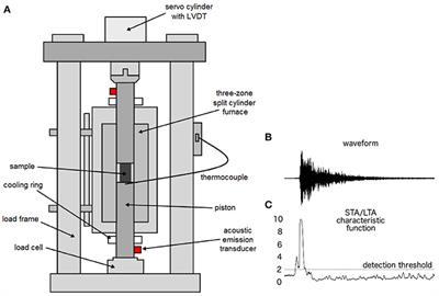 Forecasting Multiphase Magma Failure at the Laboratory Scale Using Acoustic Emission Data